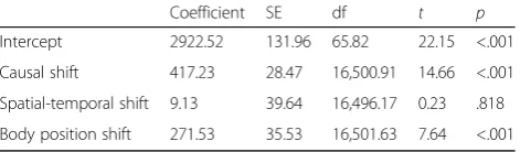 Table 5 Results from linear mixed effects model usingsituational analysis variables (experiment 1)