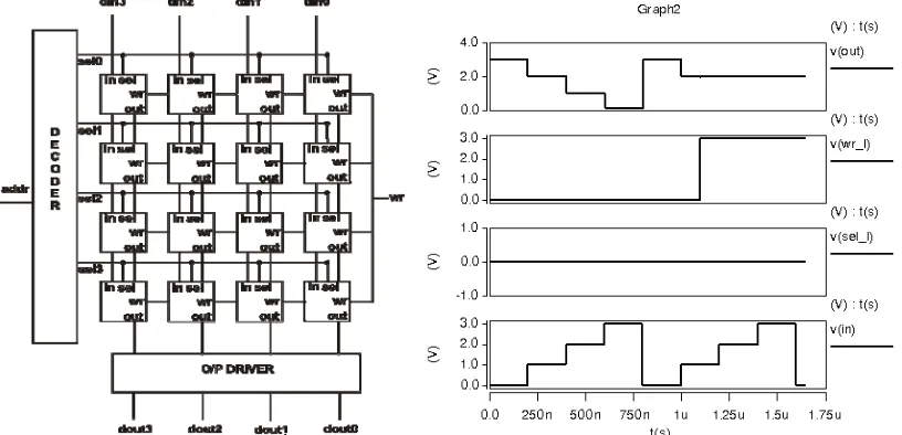 Fig 5: 4x4 SRAM array                                       Fig 6: Simulation results of Quaternary single SRAM cell  