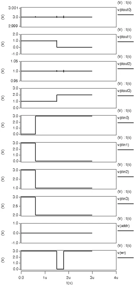 Table 4: Quaternary Single Static CMOS memory Cell (180nm).  