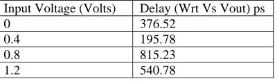 Table 8: Dynamic Power dissipation, including  4 logic levels and for the whole array (180nm) 