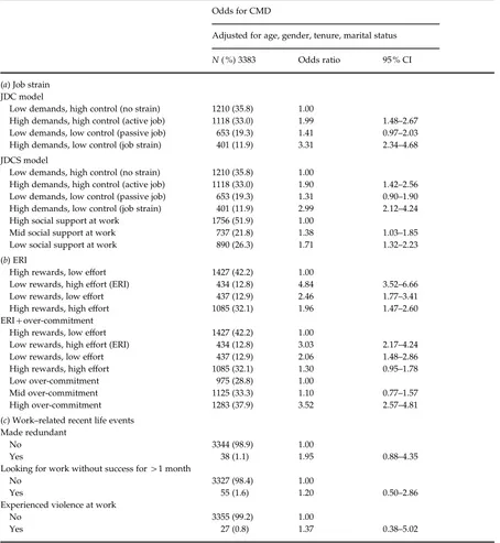 Table 1. Odds ratios showing the associations of job strain, eﬀort–reward imbalance and work-related recent life events on commonmental disorder adjusted for age, gender, tenure and marital status