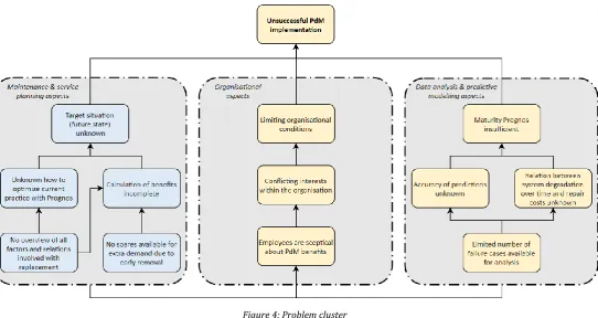 Figure 4: Problem cluster 