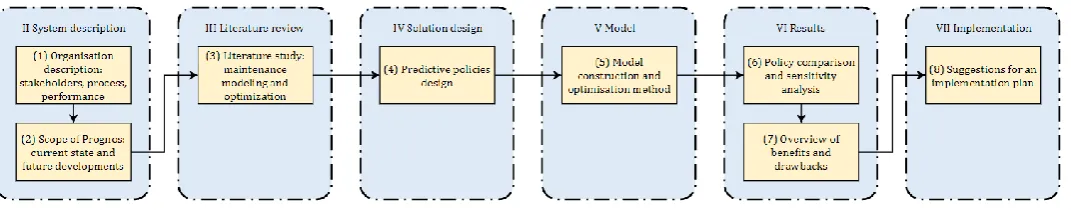 Figure 5: Research approach 