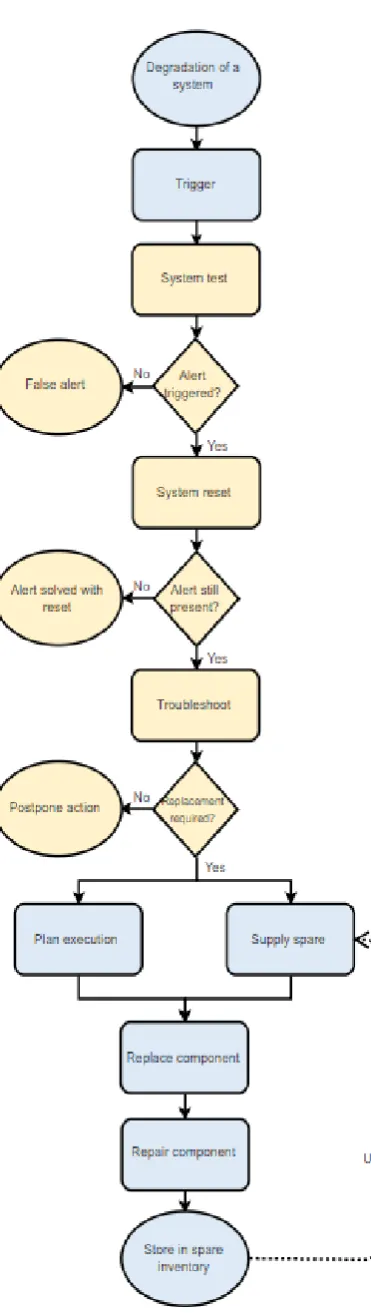 Figure 6: Process for component replacement (without prognostics) 