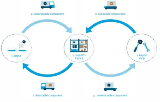 Figure 7: Logistic process related to component replacement 