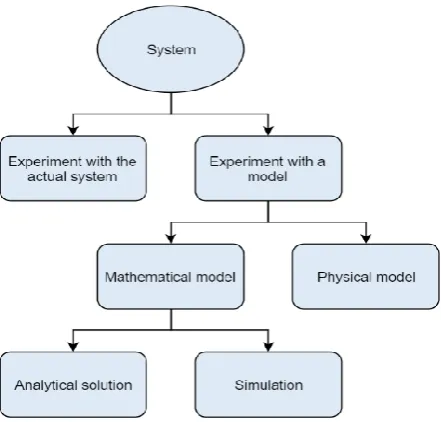 Figure 14: Methods to analyse a system (Law & Kelton, Simulation Modelling and Analysis, 1991) 