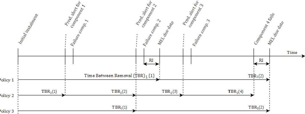 Figure 16: Example of a timeline with component replacement per policy 