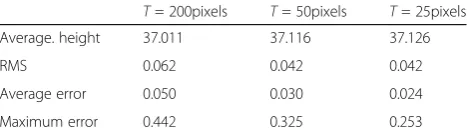 Table 1 The measurement comparison of Experiment 3 underdifferent periods. (Units: mm)