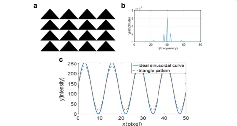 Fig. 1 The sinusoidal curve can be presented by a series of rectangles