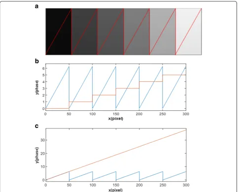 Fig. 5 a The intensity corresponding to wrapped phase; b The order of stair and wrapped phase; c The relationship between wrapped phaseand absolute phase