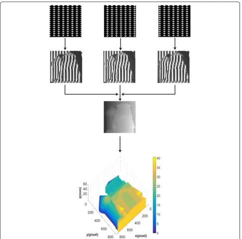 Fig. 9 The measurement results. Based on the three-step phase shifted, the phase map and 3D point cloud can be reconstructed