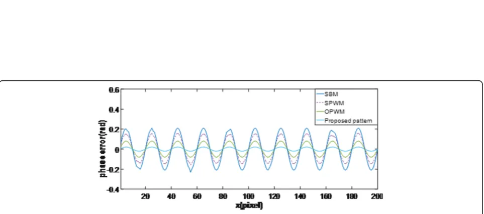 Fig. 10 Experimental results comparison by using different binary defocusing pattern. a The measurement result based on SBM