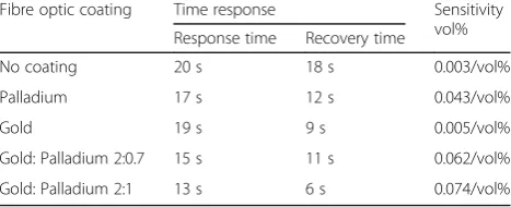 Table 2 Performance comparison of developed sensors
