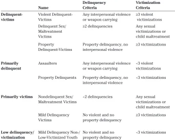 Table 1: Delinquency and Victimization Criteria for Typology Groups 