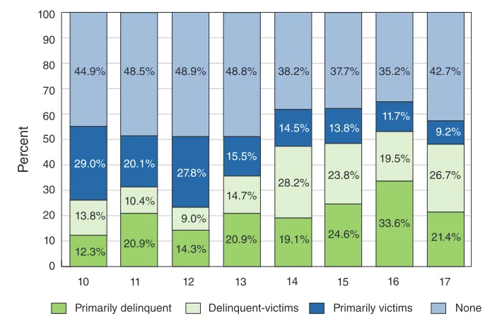 Figure 1: Victimization-Delinquency Co-occurrence by Gender, Ages 10 to 17 