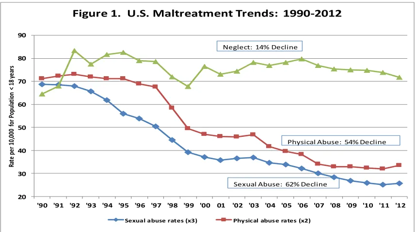 Figure 1.  U.S. Maltreatment Trends:  1990-2012