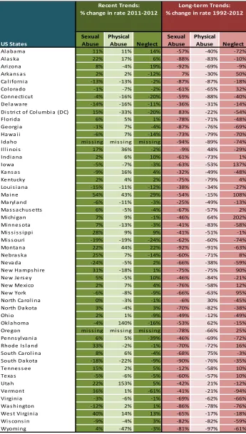 Table 1:  State Trends in Child Maltreatment: 2011-2012 and 1992-2012*  