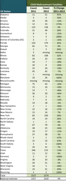 Table 2:  Child Maltreatment Fatality Trends: 2011-2012 
