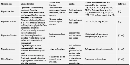 Table 1. Summary of bioremediation processes that can either minimized or avoid contamination of heavy metal from different media