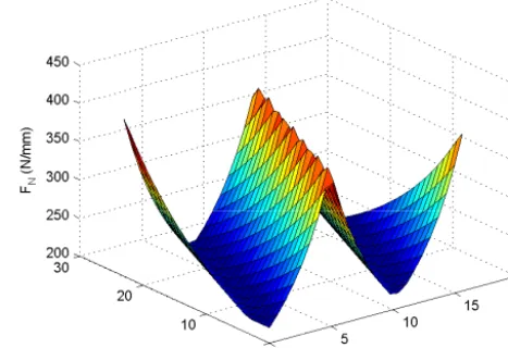 Figure 1. Load distribution of a helical gear with an applied torqueof 320 Nm.