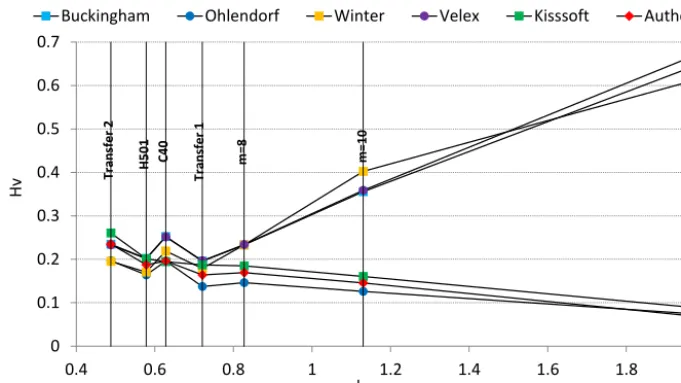 Figure 2. Gear loss factor comparisson with different formulas.
