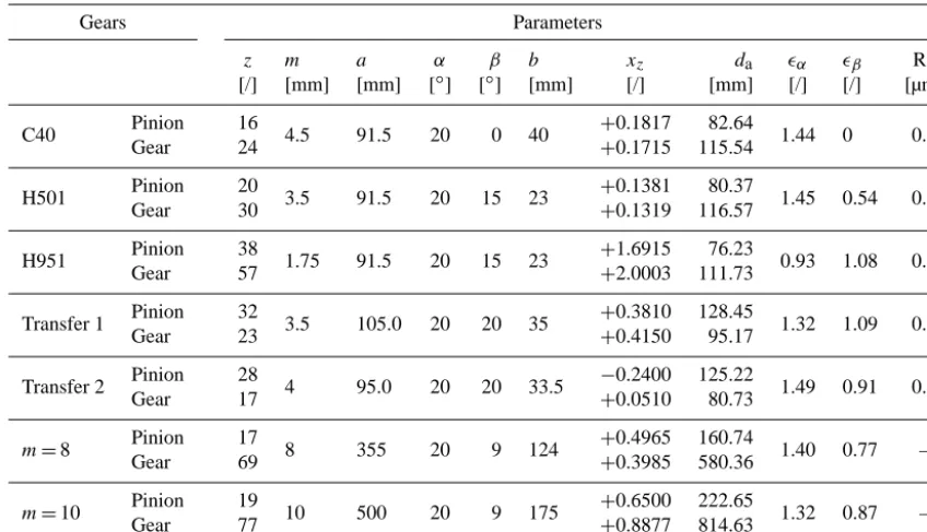Table 1. Geometrical parameters of the gears.