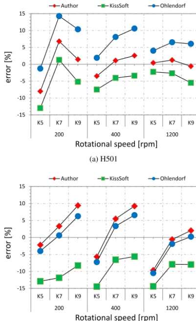 Figure 4. Correlation between the experimental power loss mea-sured and the predicted with Author, Ohlendorf or KissSoft gearloss factors.