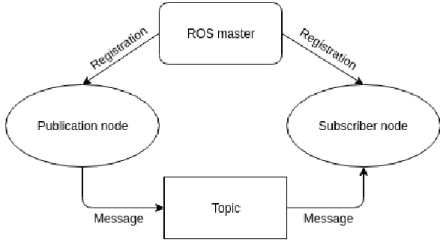 Figure 2.3: Overview of ROS communication structure. 1