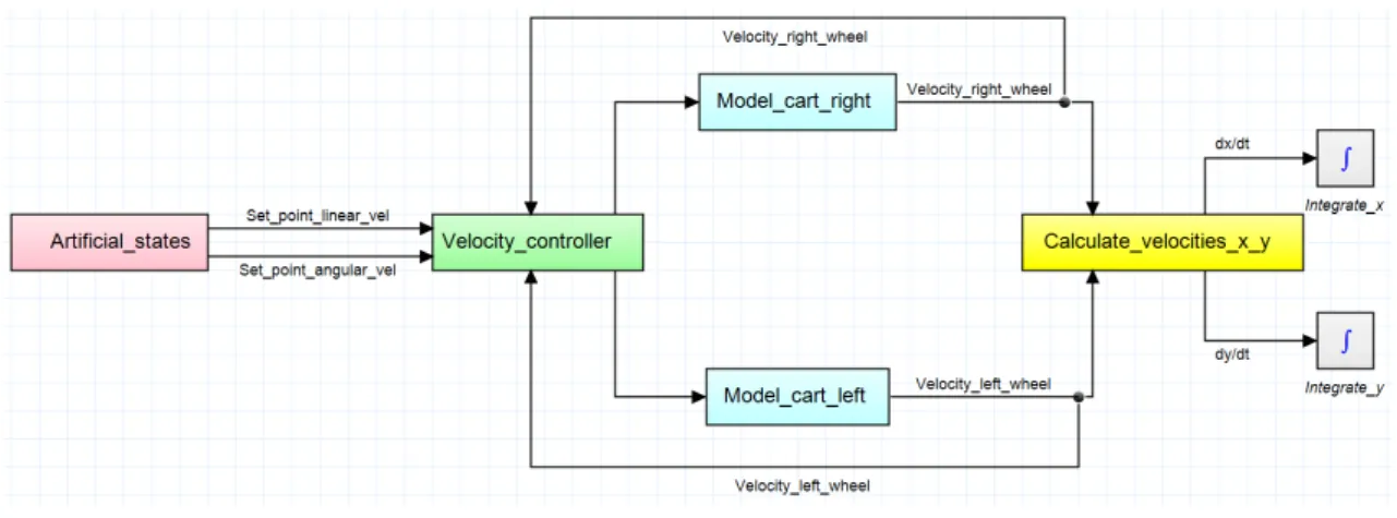 Figure 4.1: Overview of the 20-Sim model of the cart with 2 wheels, which was used for the case study