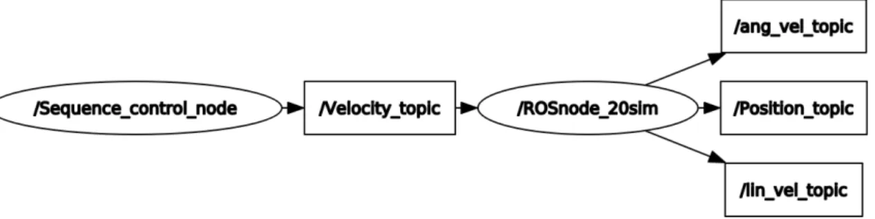 Figure 4.3: Overview of ROS communication structure shown by rqt_graph, which is the visualization