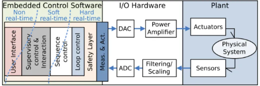 Figure 1.1: Software structure of embedded control systems. (Groothuis et al., 2009)