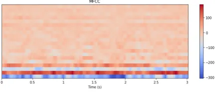 Figure 1. Waveplot of three simultaneous speakers