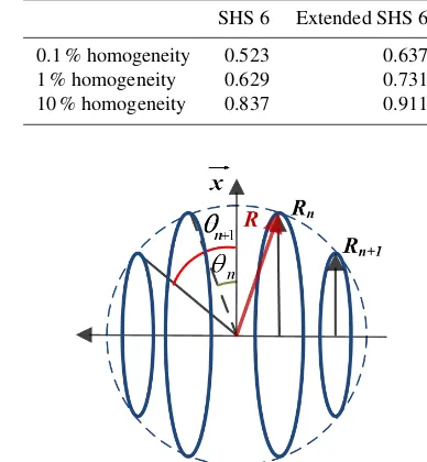 Table 3. Four-turn axisymmetric coil homogeneity: comparison be-tween the four-turn SHS coils, the four-turn extended SHS and thefour-turn Hoult and Deslauriers coil.