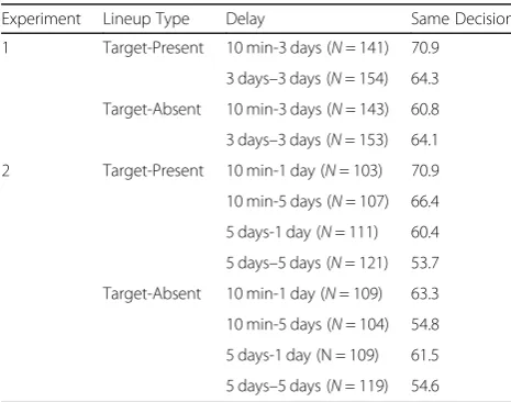 Table 1 Experiments 1 and 2: Percentages of Same andDifferent Decisions across Lineup 1 and 2