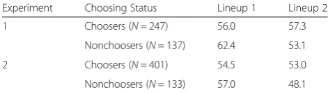 Table 2 Experiments 1 and 2: The Average Confidence Ratingsfor Consistent Choosers and Nonchoosers