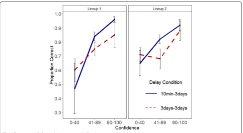 Fig. 6 Experiment 1 CAC plots for Lineups 1 and 2. Error bars are standard errors