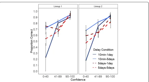 Fig. 7 Experiment 2 CAC plots for Lineups 1 and 2. Error bars are standard errors