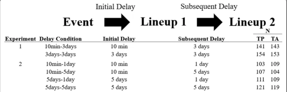 Fig. 1 The overall design of Experiments 1 and 2. The initial delay determined the length of delay between the Event and Lineup 1, and thesubsequent delay determines the length of the delay between Lineup 1 and Lineup 2