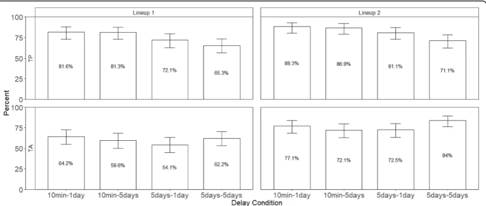 Fig. 2 The percentage of choosers across lineups and delay conditions in Experiment 1