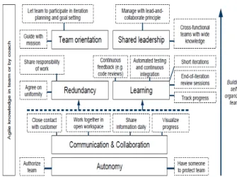Figure  2.1:  Theoretical  framework  depicting  characteristics  of  self-organized  teams  with  agile  software development practices (after [1])  