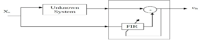 Fig 5.1: System Identification using Adaptive Filter. 