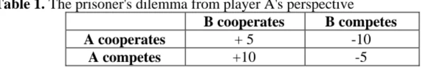 Table 1. The prisoner's dilemma from player A's perspective B cooperates  B competes 