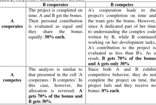 Table 2: The prisoner's dilemma in software teams 