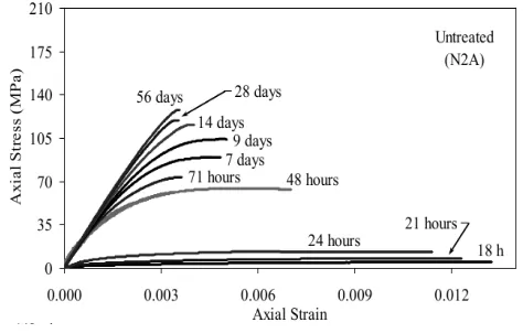 Fig. 1 Effect of Age on Stress-strain Response of UHPC [Graybeal 2006] 