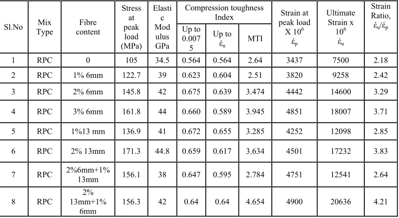 Table 2 Stress-strain Parameters  