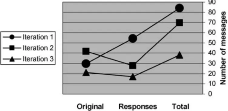 Figure 1. Weekly RMM for each iteration