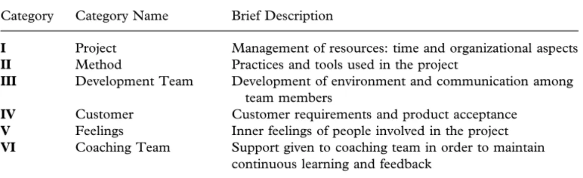 Table 6. The teaching framework from the coaches’ perspective Category Category Name Brief Description