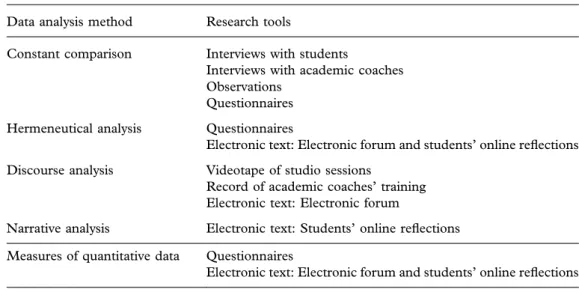 Table 1. Data analysis methods and their corresponding research tools Data analysis method Research tools