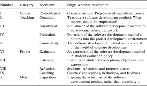 Table 2. Principles of the emerged framework for teaching software development methods Number Category Nickname Single sentence description