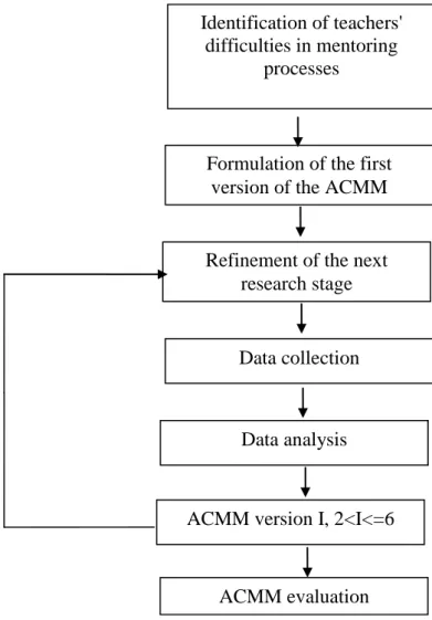 Figure  2  presents  the  full  research  process,  including  the  identification  of  teachers'  difficulties in mentoring processes, and the ACMM construction and evaluation